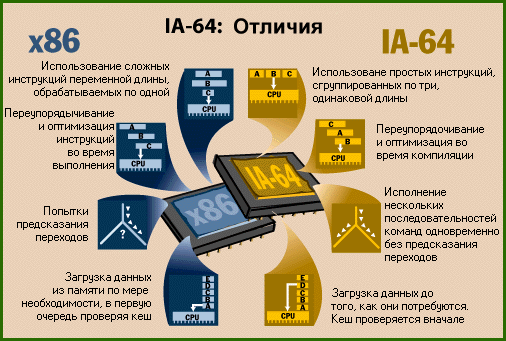 Comparing IA64 vs 86