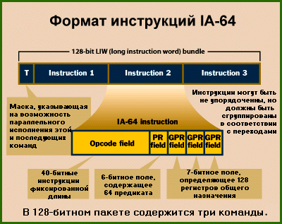 Command formats IA64